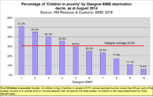 Deprivation The Glasgow Indicators Project 1251
