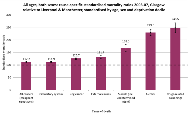 Excess mortality by cause