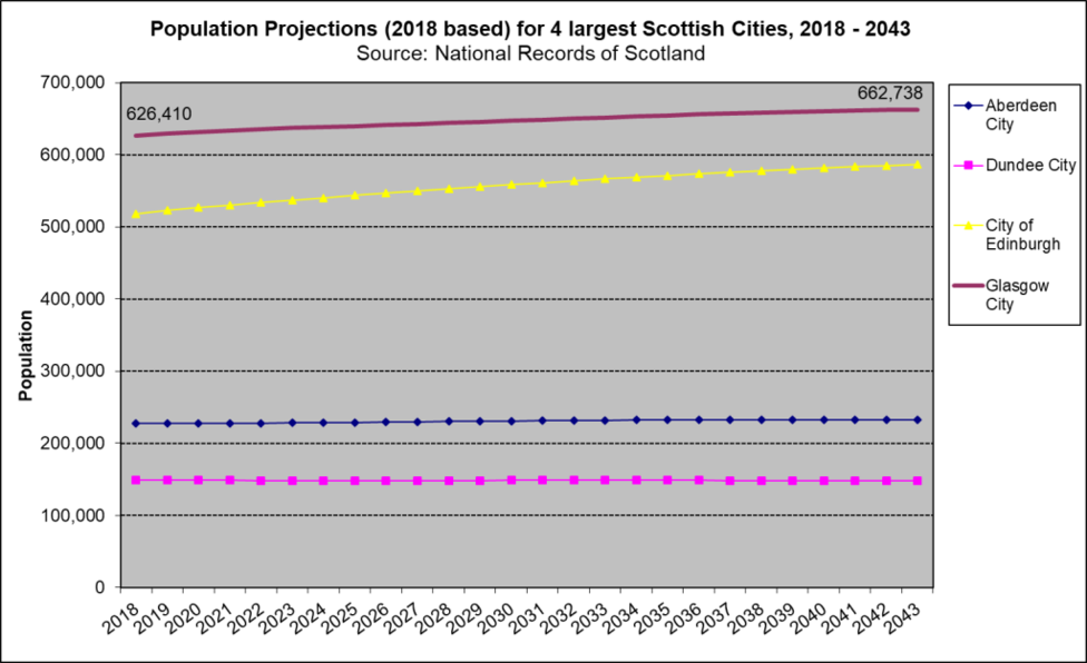 Scot cities projs 2018 2043 Scot cities projs 2018 2043