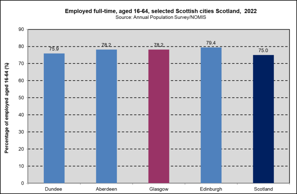 FT employed Scot Cities