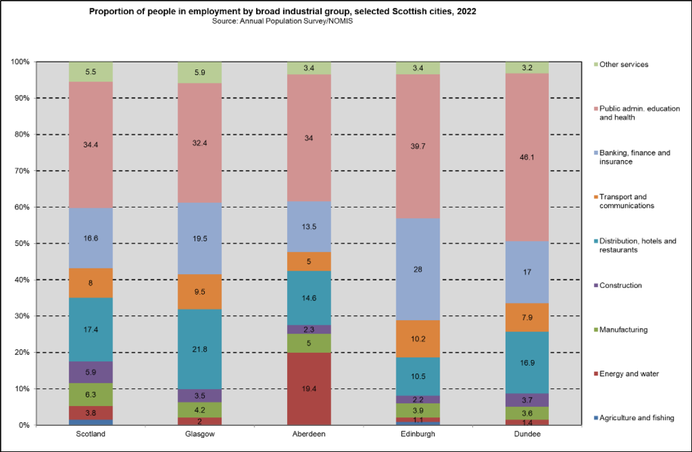 Employment Scot Cities ind sector Employment Scot Cities ind sector