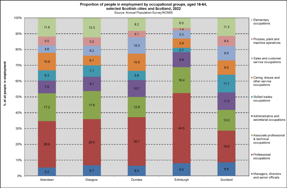 Employment Scot Cities occup