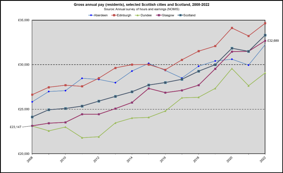 Pay Scot cities trend Pay Scot cities trend
