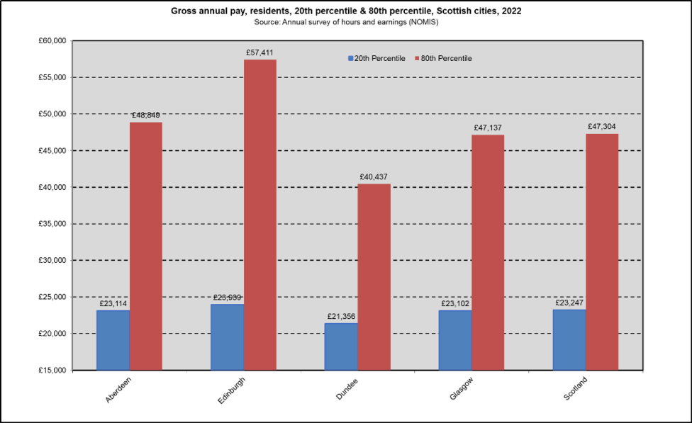 Pay Scot cities 20 80 Pay Scot cities 20 80