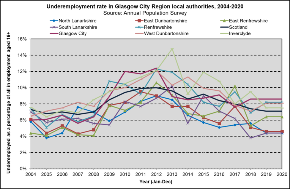 Underemployment GCV Underemployment GCV