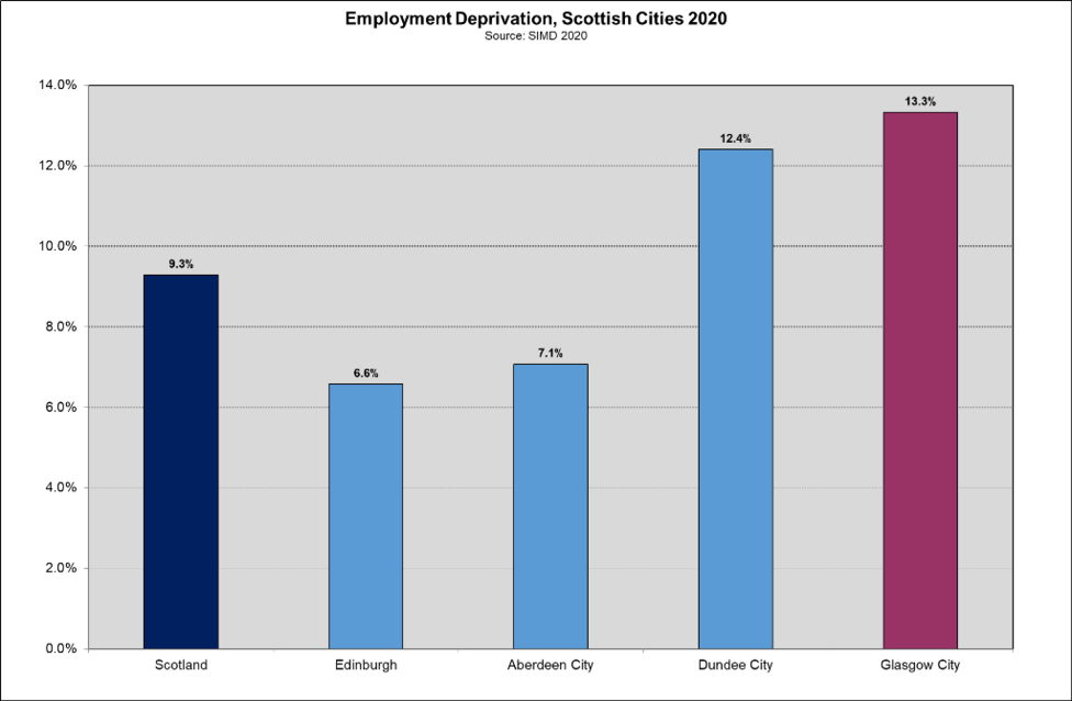 Emp dep Scot Cities 2020 Emp dep Scot Cities 2020