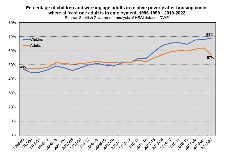 In work to 2022 In work to 2022