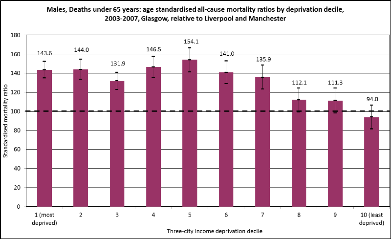 Excess mortality males by deprivation Excess mortality males by deprivation