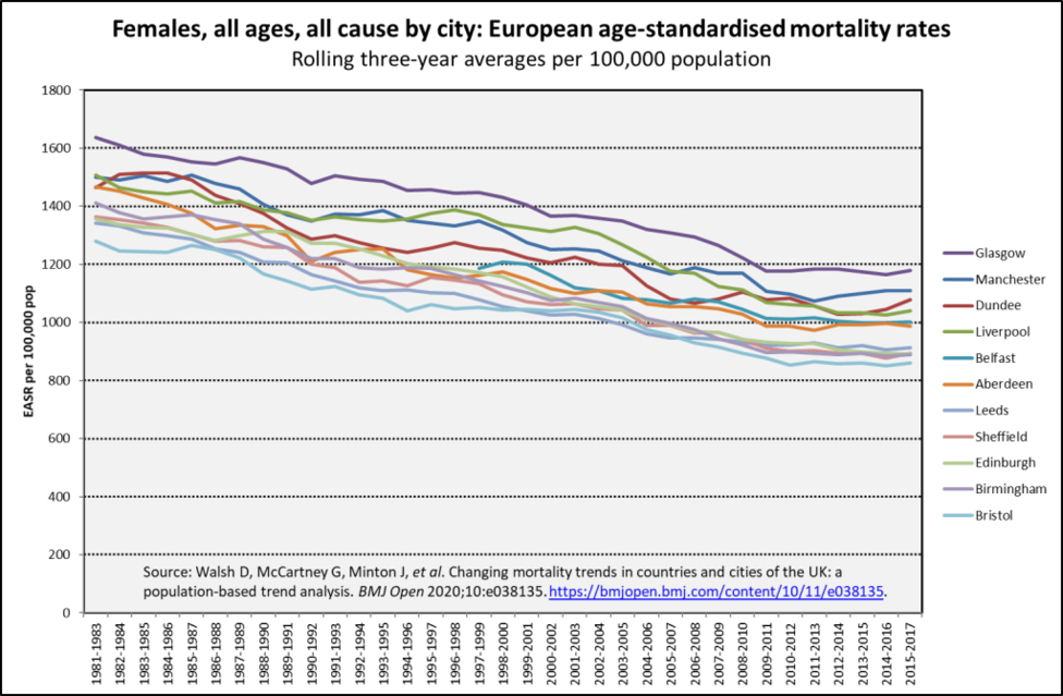 fem mort trend all causes fem mort trend all causes