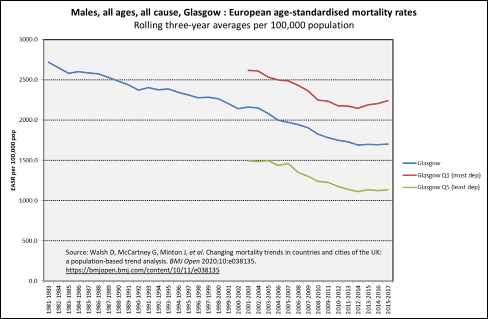 Glasgow male mort trend all causes SIMD Glasgow male mort trend all causes SIMD