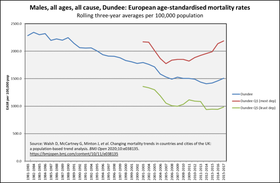 Dundee male mort trend all causes SIMD Dundee male mort trend all causes SIMD
