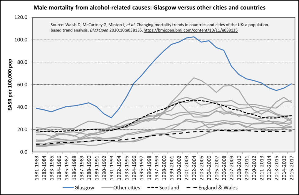 Glasgow male mort trend alcohol related Glasgow male mort trend alcohol related