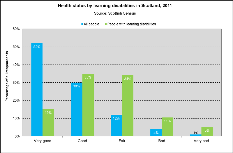 Health status by LD 2011