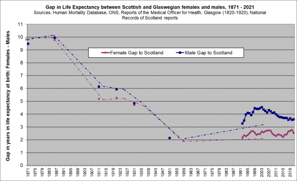 LE Gap Scot v Glas hist LE Gap Scot v Glas hist