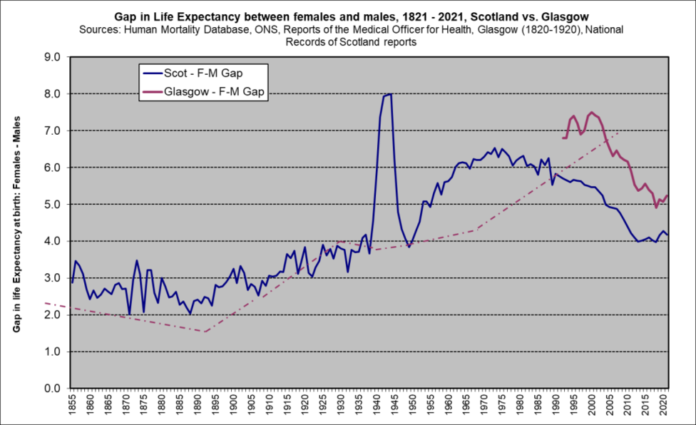 LE Gender Gap Scot v Glas hist LE Gender Gap Scot v Glas hist