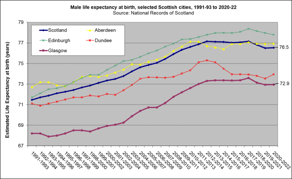 Male LE Scot cities trnd 2020 22 Male LE Scot cities trnd 2020 22