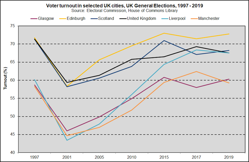 Socialcap voter general UK TREND 2020