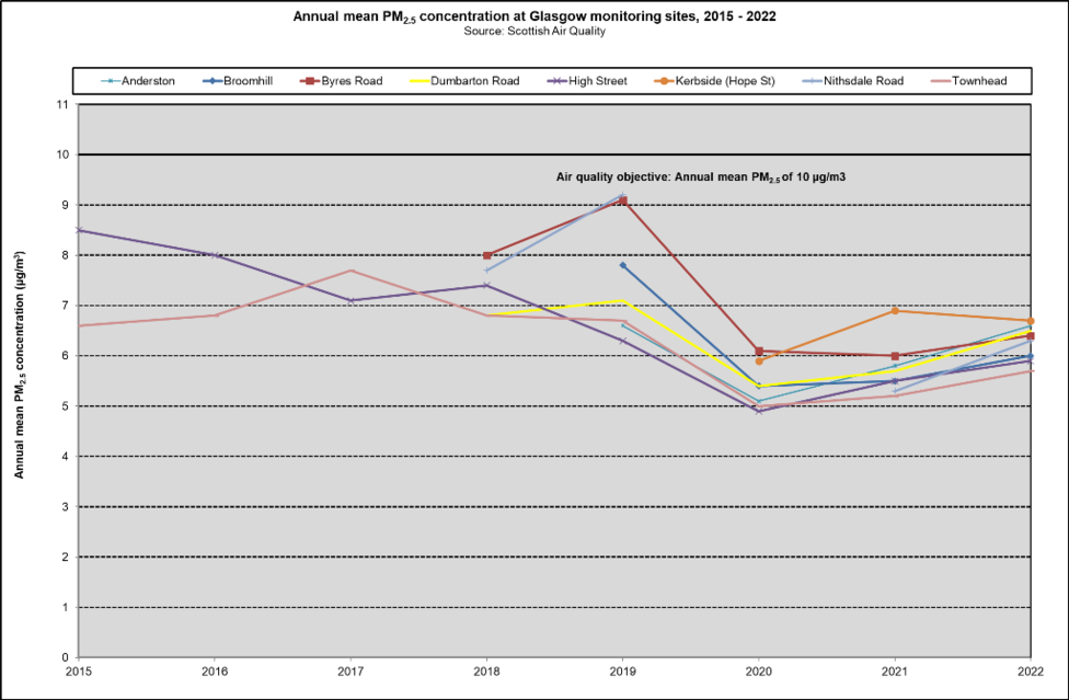 PM2 5 Glasgow 2015 2022 PM2 5 Glasgow 2015 2022