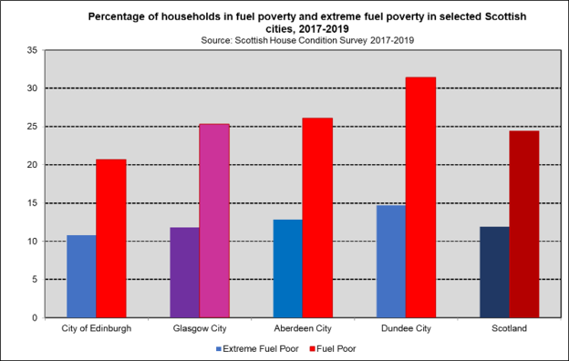 Fuel pov Scot cities 2017 2019 Fuel pov Scot cities 2017 2019