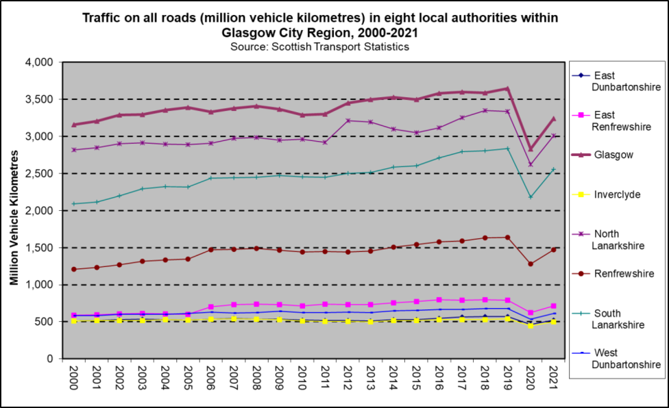 Traffic trends GCR 2021 Traffic trends GCR 2021