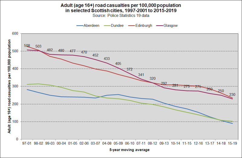 road cas SCOT adult stats19 2020 road cas SCOT adult stats19 2020