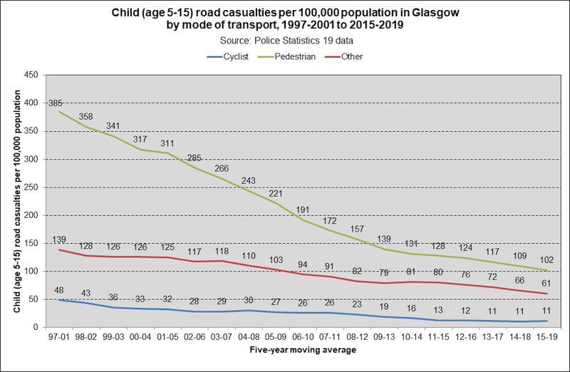 road cas MODE child stats19 2020 road cas MODE child stats19 2020