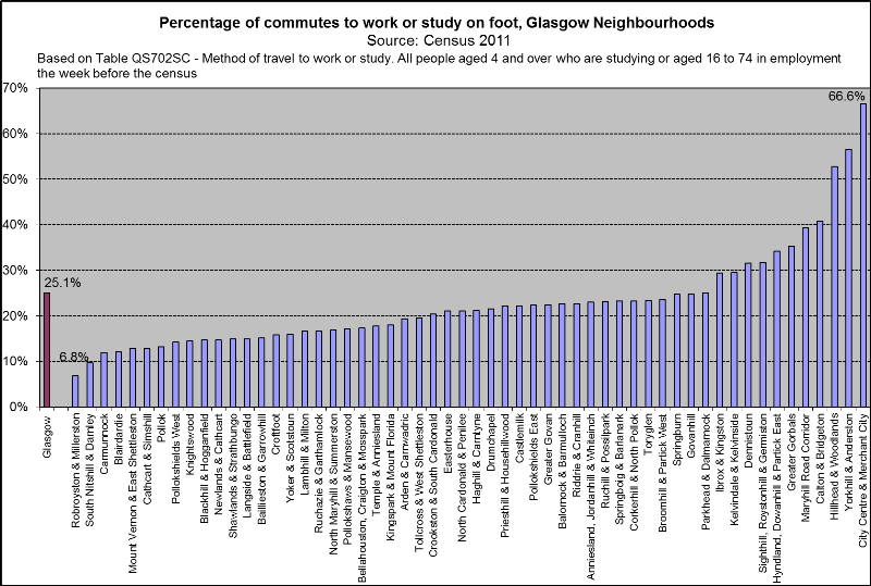 Walking commute Glasgow NHs 2011 Walking commute Glasgow NHs 2011