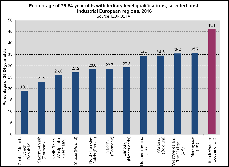 Europe - Tertiary Qualifications (2018) Europe - Tertiary Qualifications (2018)