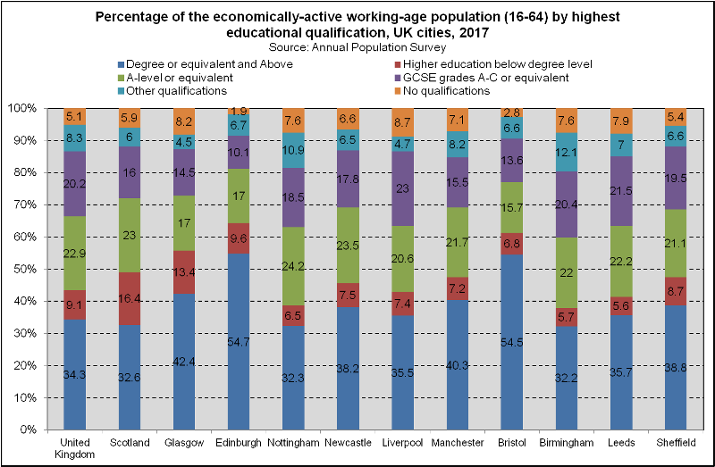 Working Age Qualifications - UK Cities (2018) Working Age Qualifications - UK Cities (2018)
