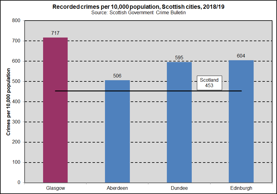 Crimes 10K Scot cities 201819 Crimes 10K Scot cities 201819