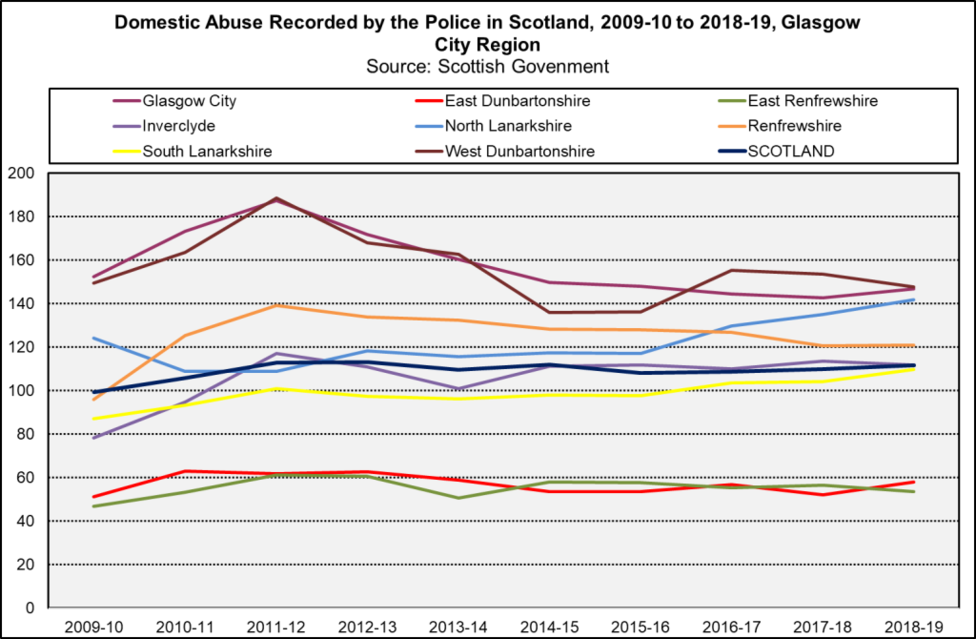 Domestic abuse GCR trend Domestic abuse GCR trend