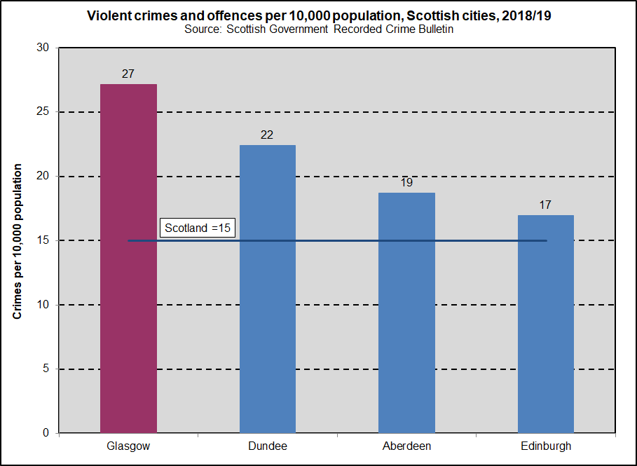 Violent Crimes 10K Scotcities 201819 Violent Crimes 10K Scotcities 201819