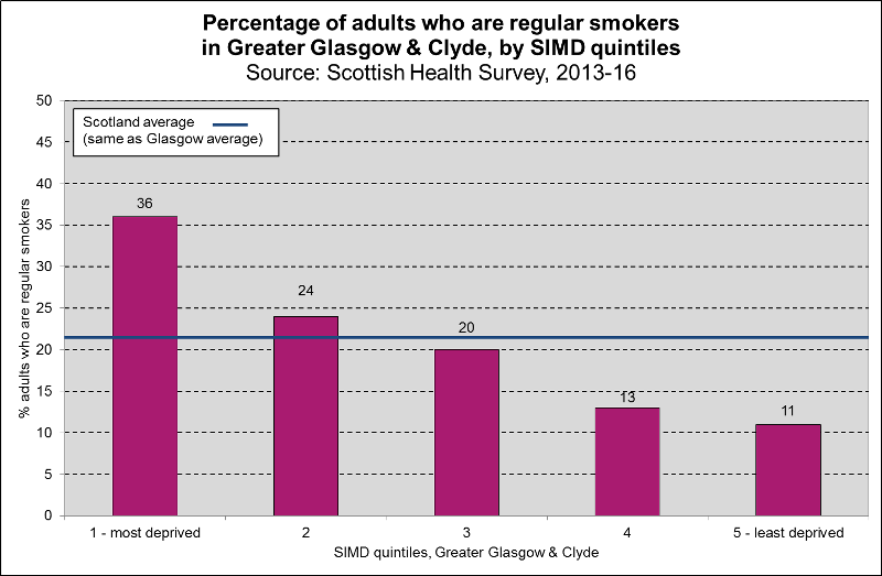 smoker 2016 SIMD smoker 2016 SIMD