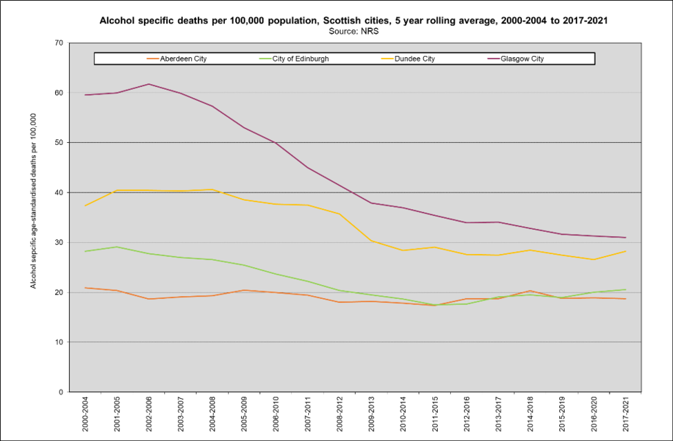 Alc spec death rates Scot cities trend