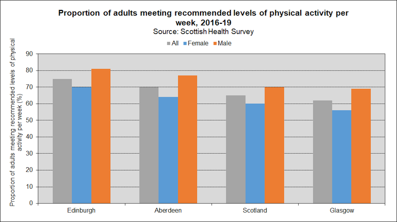 lifestyle physical activity SCOT 2020 lifestyle physical activity SCOT 2020
