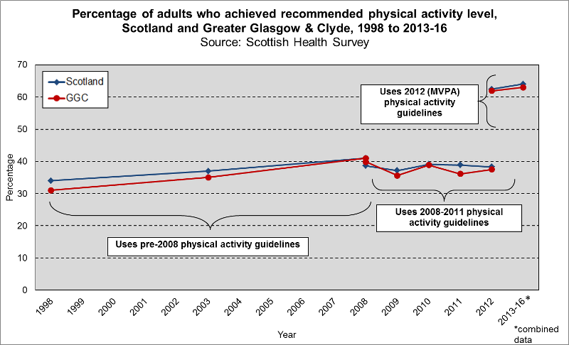 physacttrends 1998 2016 physacttrends 1998 2016
