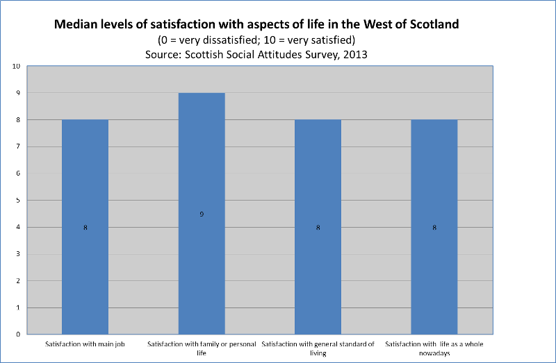 Life satisfaction Glasgow 2013 Life satisfaction Glasgow 2013