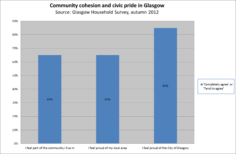 Community cohesion and civic pride Community cohesion and civic pride