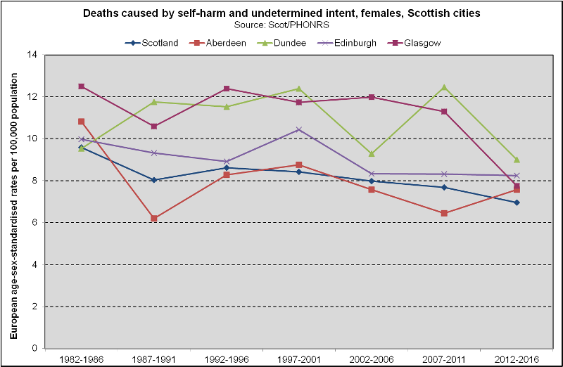 Suicide - Females - Scottish Cities (2018) Suicide - Females - Scottish Cities (2018)