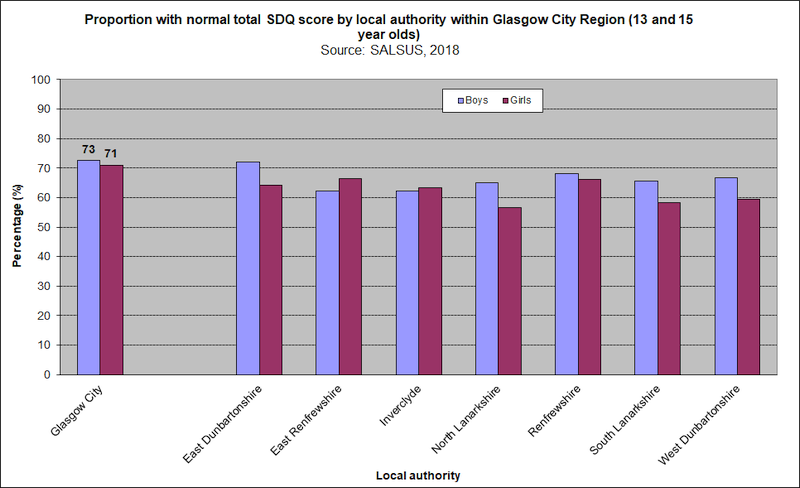 SDQ SALSUS total GCR 2020 SDQ SALSUS total GCR 2020