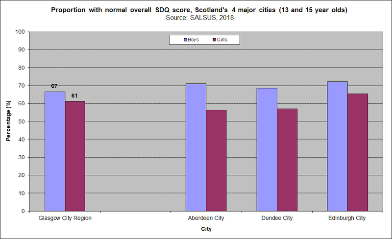 SDQ SALSUS total SCOT 2020 SDQ SALSUS total SCOT 2020