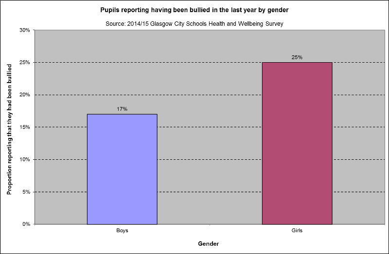 Been bullied 2014 15 Been bullied 2014 15