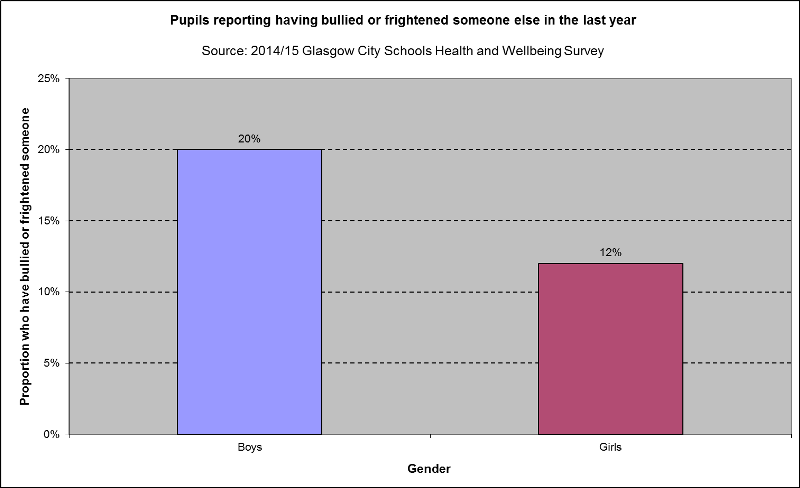 Bullying someone else 2014 15 Bullying someone else 2014 15