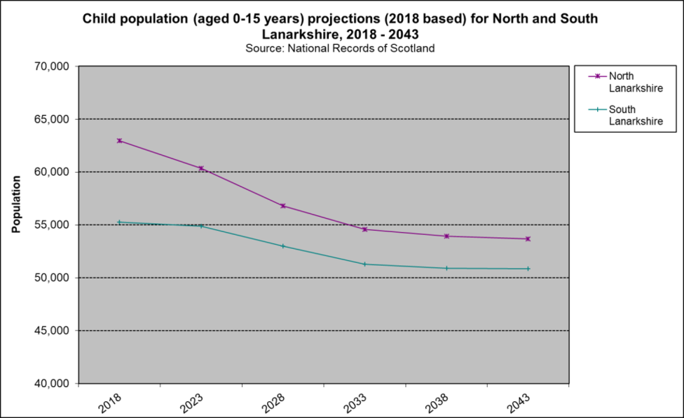 Lan child projs 2018 2043 Lan child projs 2018 2043