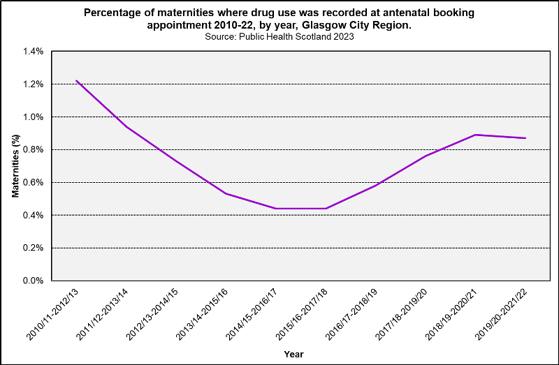 Drug use in pregnancy