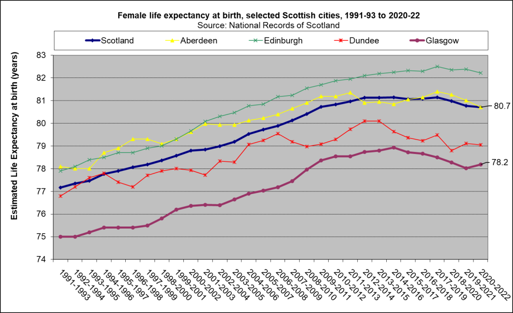 Female life expectancy trends for Scottish cities