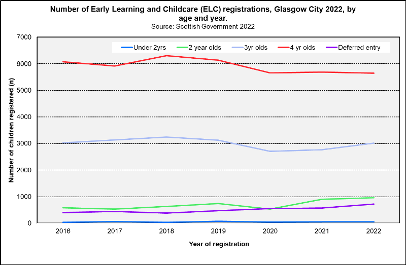 ELC By Age and Year