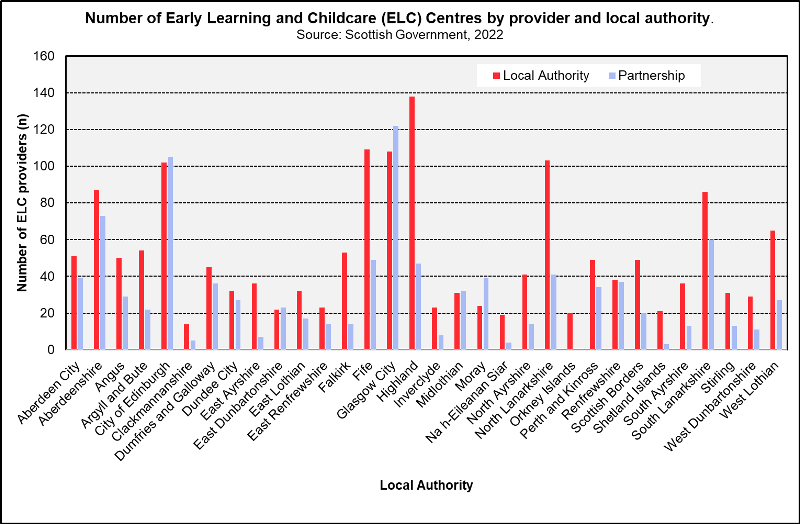 ELC by LA and provider