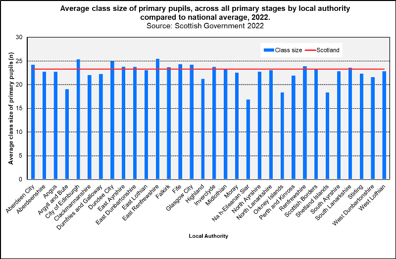 Class Size Primary 