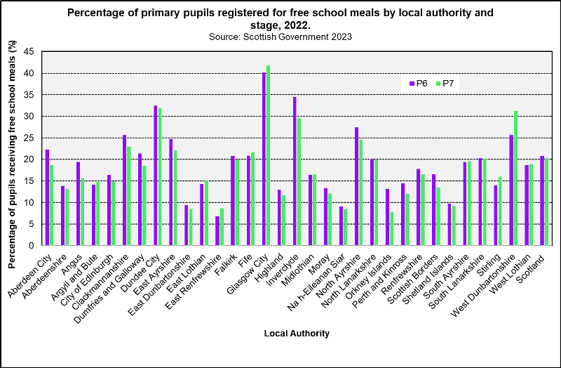 Free School Meals Primary 